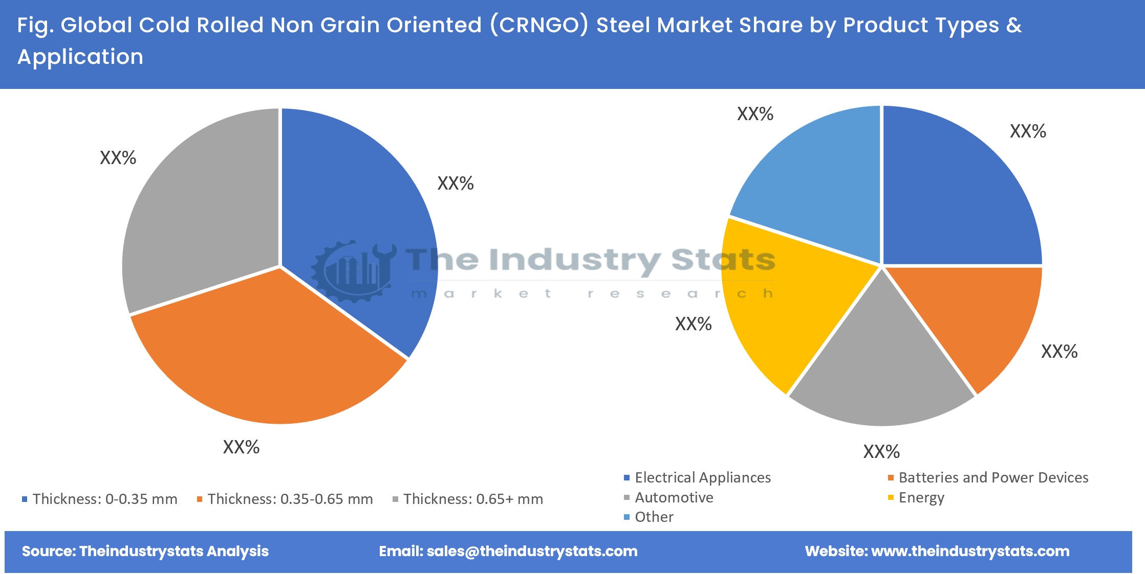 Cold Rolled Non Grain Oriented (CRNGO) Steel Share by Product Types & Application